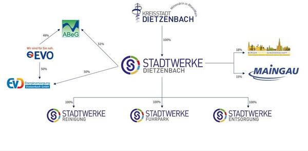 Bild vergrößern: Beteiligungen der Stadtwerke Dietzenbach GmbH