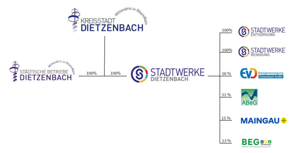 Bild vergr&ouml;&szlig;ern: Beteiligungen der Stadtwerke Dietzenbach GmbH